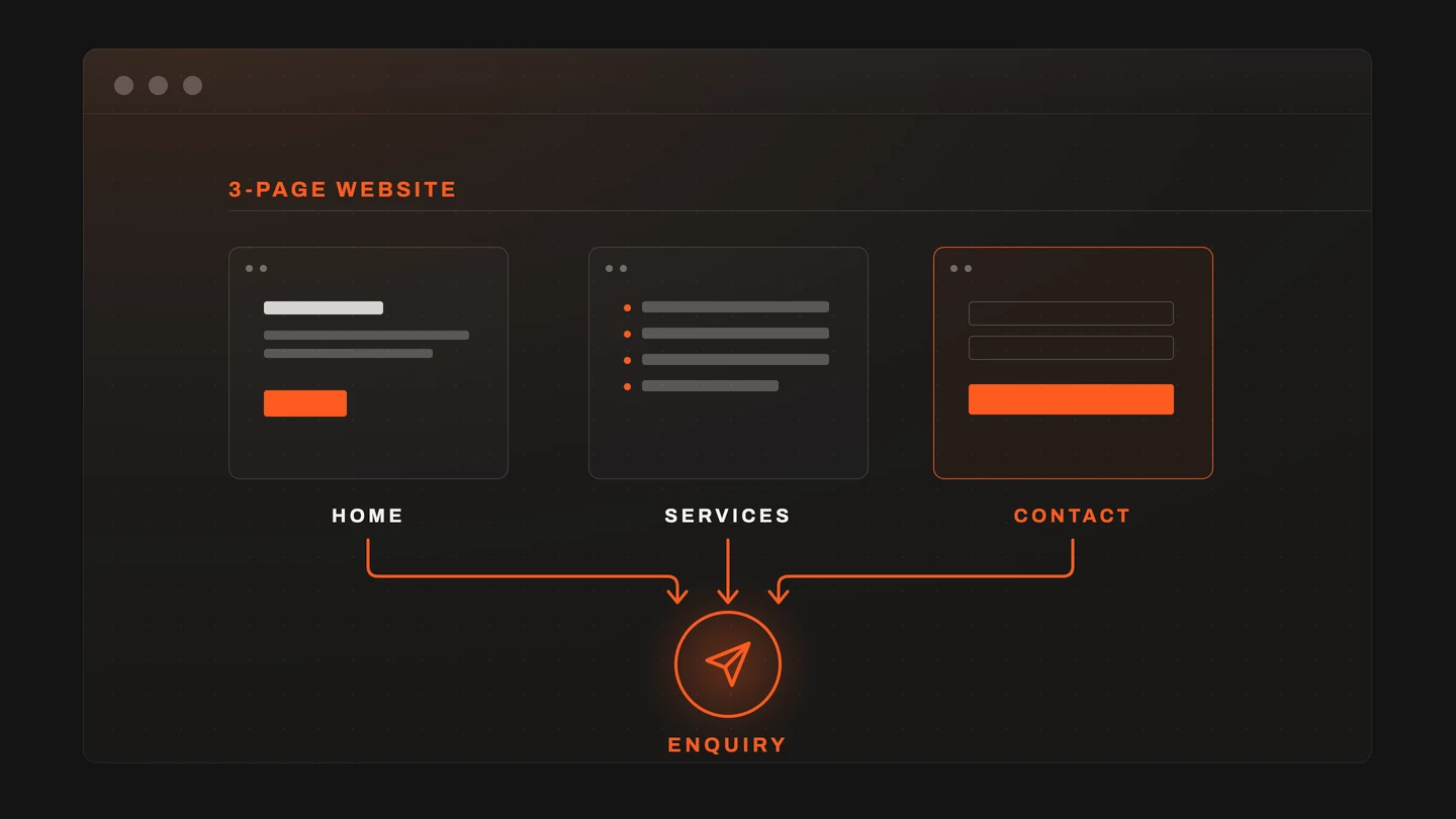 Diagram of a three-page website: Home, Services and Contact all lead to the same enquiry.